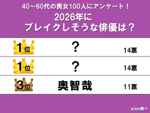 【40～60代が選んだ】ネクストブレイク俳優ランキング　1位は『国宝』にも出演していた…