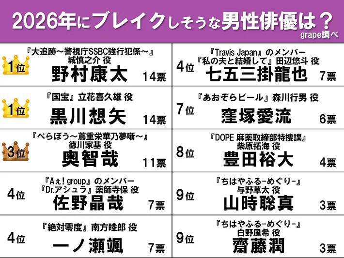 【40～60代が選んだ】ネクストブレイク俳優ランキング　1位は『国宝』にも出演していた…