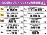「【40～60代が選んだ】ネクストブレイク俳優ランキング　1位は『国宝』にも出演していた…」の画像2