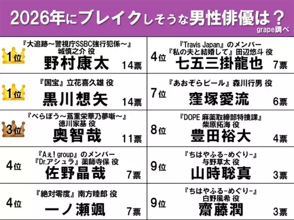「【40～60代が選んだ】ネクストブレイク俳優ランキング　1位は『国宝』にも出演していた…」の画像