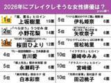 「【期待高まる】2026年のネクストブレイク女性俳優は？　3位桜田ひより、2位小野花梨、1位は？」の画像2