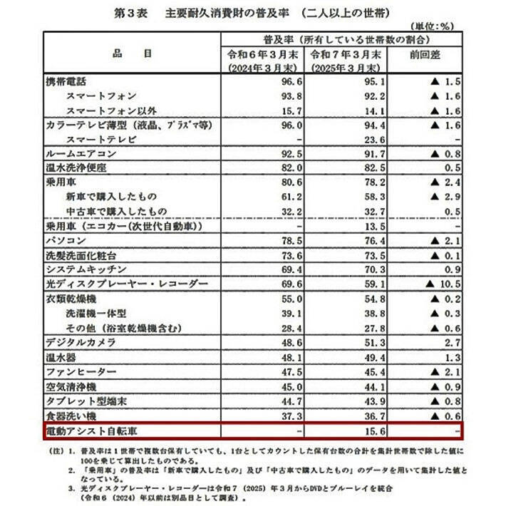 電動アシスト自転車のバッテリー、選ぶ時の注意点は？【メーカーが注意喚起】