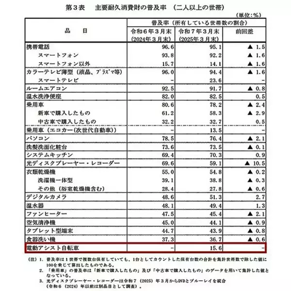 「電動アシスト自転車のバッテリー、選ぶ時の注意点は？【メーカーが注意喚起】」の画像