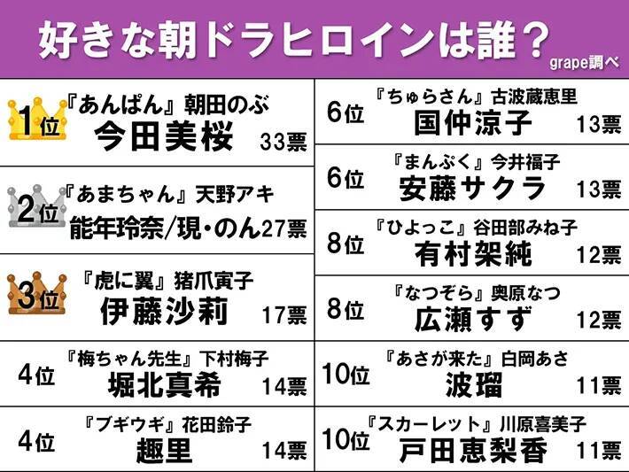 【好きな朝ドラヒロインランキング】『虎に翼』猪爪寅子は第3位！1位はやっぱり…？
