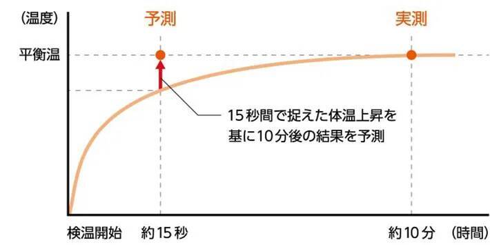 自宅で使う体温計、測り方の『正解』が出た！　オムロンが教えるのは