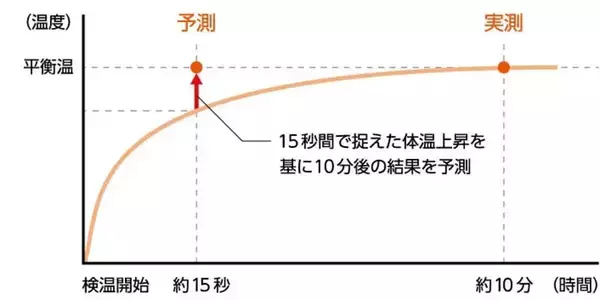 「自宅で使う体温計、測り方の『正解』が出た！　オムロンが教えるのは」の画像