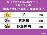 「【朝ドラの脚本を書いてほしい脚本家は？】1位は人気大河ドラマも手がけるあの人！」の画像1