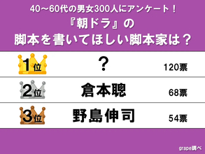 【朝ドラの脚本を書いてほしい脚本家は？】1位は人気大河ドラマも手がけるあの人！
