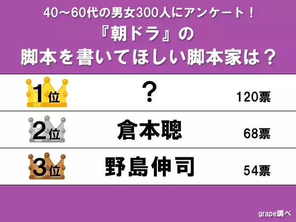 【朝ドラの脚本を書いてほしい脚本家は？】1位は人気大河ドラマも手がけるあの人！