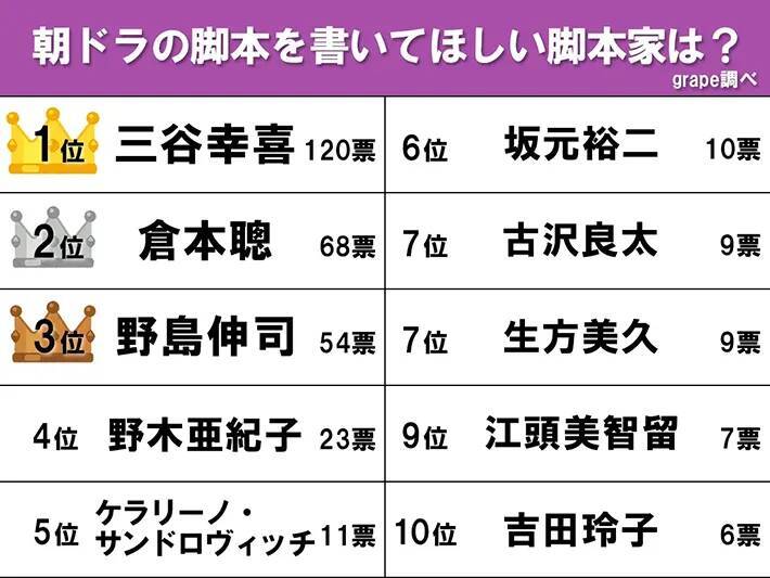 【朝ドラの脚本を書いてほしい脚本家は？】1位は人気大河ドラマも手がけるあの人！