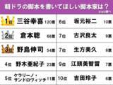 「【朝ドラの脚本を書いてほしい脚本家は？】1位は人気大河ドラマも手がけるあの人！」の画像2