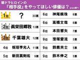「【朝ドラヒロインの『相手役』期待ランキング】3位千葉雄大、2位眞栄田郷敦、1位は？」の画像1