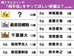 【朝ドラヒロインの『相手役』期待ランキング】3位千葉雄大、2位眞栄田郷敦、1位は？