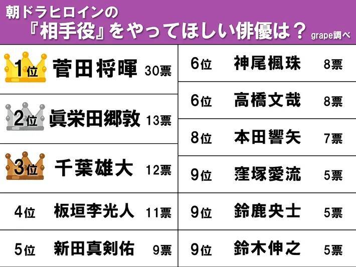 【朝ドラヒロインの『相手役』期待ランキング】3位千葉雄大、2位眞栄田郷敦、1位は？