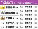 「【朝ドラヒロインの『相手役』期待ランキング】3位千葉雄大、2位眞栄田郷敦、1位は？」の画像2