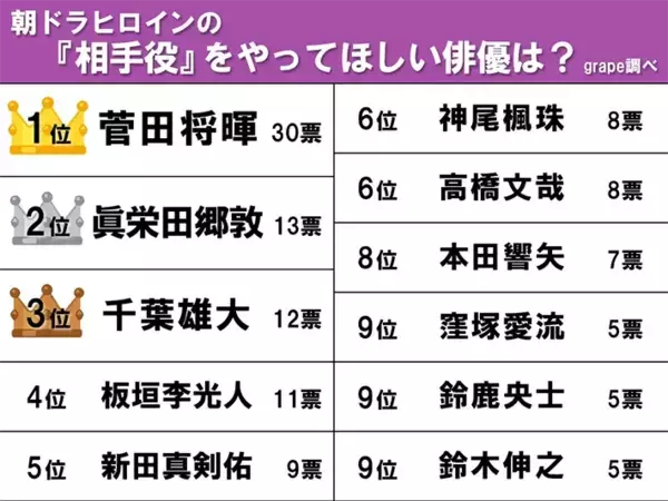 「【朝ドラヒロインの『相手役』期待ランキング】3位千葉雄大、2位眞栄田郷敦、1位は？」の画像