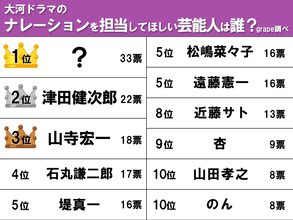 【大河ドラマのナレーション】津田健次郎・山寺宏一を抑えて選ばれた俳優は？