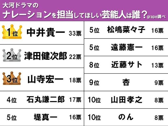 【大河ドラマのナレーション】津田健次郎・山寺宏一を抑えて選ばれた俳優は？