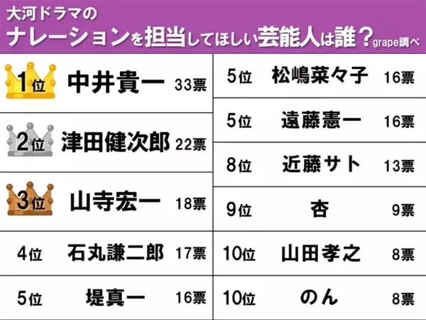 「【大河ドラマのナレーション】津田健次郎・山寺宏一を抑えて選ばれた俳優は？」の画像