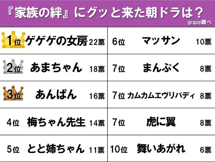 グッと来た『朝ドラ』1位は？　家族を描いた作品から選ばれたのは…