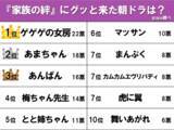 「グッと来た『朝ドラ』1位は？　家族を描いた作品から選ばれたのは…」の画像2