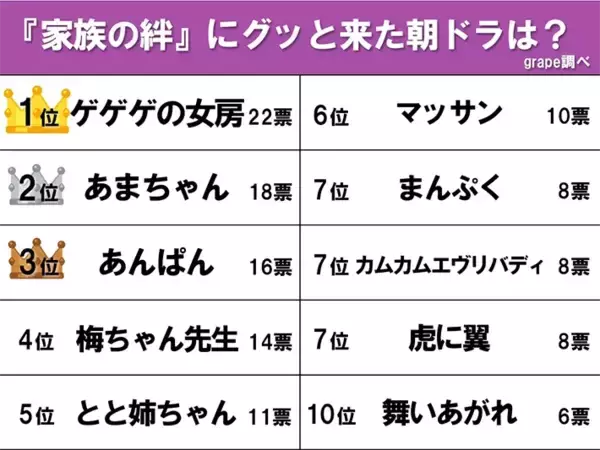 「グッと来た『朝ドラ』1位は？　家族を描いた作品から選ばれたのは…」の画像