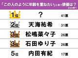「【この人のように年齢を重ねたい】天海祐希、松嶋菜々子を抑えて1位になったのは誰…？」の画像1
