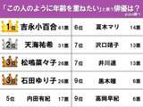 「【この人のように年齢を重ねたい】天海祐希、松嶋菜々子を抑えて1位になったのは誰…？」の画像2