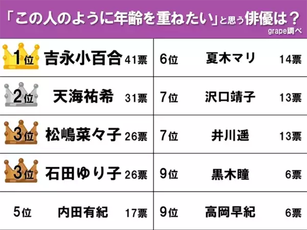 「【この人のように年齢を重ねたい】天海祐希、松嶋菜々子を抑えて1位になったのは誰…？」の画像
