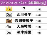 「【40～50代女性が選ぶ】ファッションを真似したい芸能人　吉瀬美智子・北川景子を抑えた1位は…」の画像1
