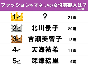 【40～50代女性が選ぶ】ファッションを真似したい芸能人　吉瀬美智子・北川景子を抑えた1位は…