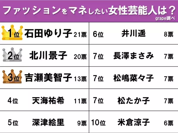 「【40～50代女性が選ぶ】ファッションを真似したい芸能人　吉瀬美智子・北川景子を抑えた1位は…」の画像