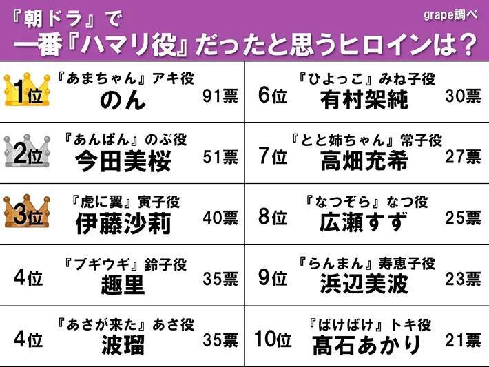 【一番ハマリ役だったと思う朝ドラヒロイン】伊藤沙莉、今田美桜を抑えた1位は…