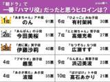 「【一番ハマリ役だったと思う朝ドラヒロイン】伊藤沙莉、今田美桜を抑えた1位は…」の画像2