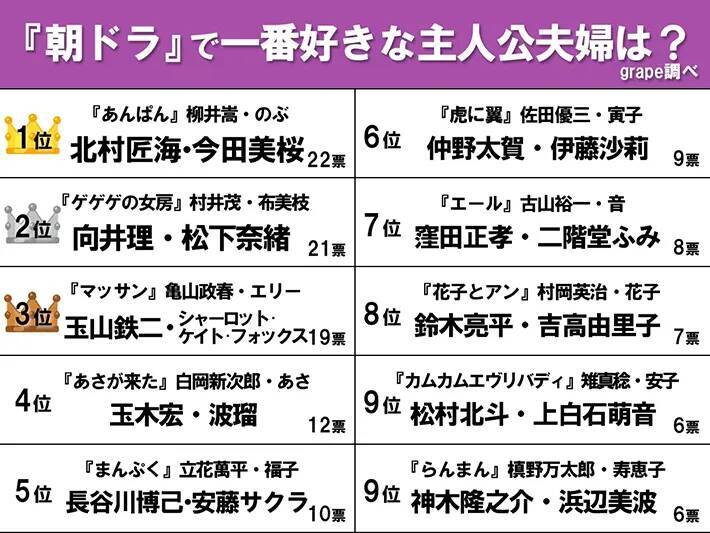 【一番好きな朝ドラ主人公夫婦】3位『マッサン』、2位『ゲゲゲの女房』　1位はやっぱり？