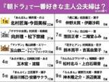 「【一番好きな朝ドラ主人公夫婦】3位『マッサン』、2位『ゲゲゲの女房』　1位はやっぱり？」の画像2