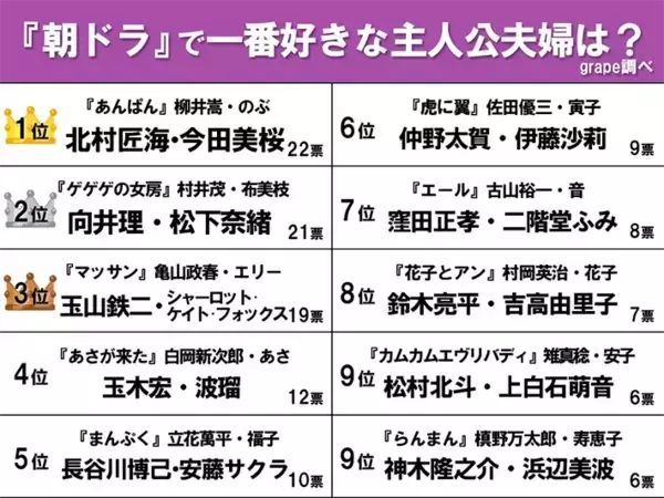 「【一番好きな朝ドラ主人公夫婦】3位『マッサン』、2位『ゲゲゲの女房』　1位はやっぱり？」の画像