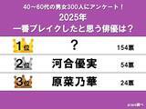 「【2025年で一番ブレイクしたと思うランキング】1位は『朝ドラ』に出たあの俳優？　本人からのコメント付き」の画像1