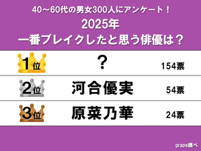 【2025年で一番ブレイクしたと思うランキング】1位は『朝ドラ』に出たあの俳優？　本人からのコメント付き