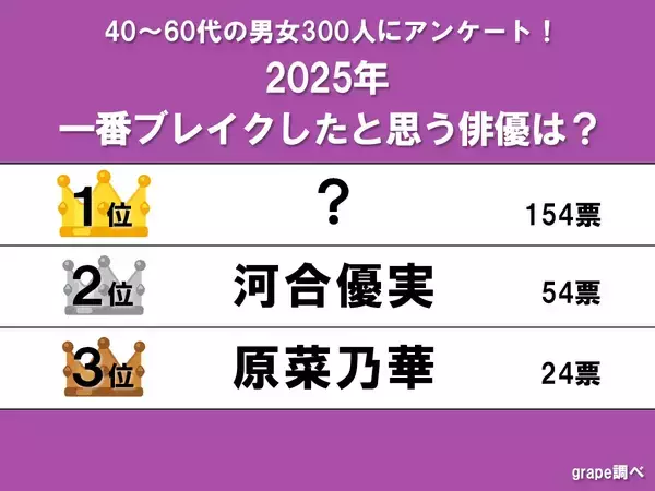 【2025年で一番ブレイクしたと思うランキング】1位は『朝ドラ』に出たあの俳優？　本人からのコメント付き