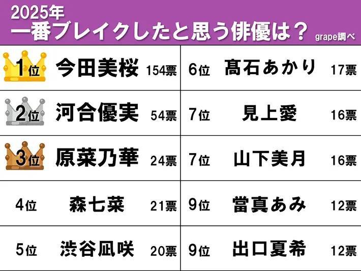 【2025年で一番ブレイクしたと思うランキング】1位は『朝ドラ』に出たあの俳優？　本人からのコメント付き