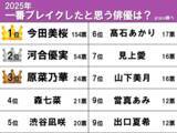 「【2025年で一番ブレイクしたと思うランキング】1位は『朝ドラ』に出たあの俳優？　本人からのコメント付き」の画像3