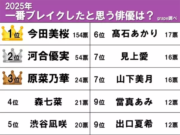 「【2025年で一番ブレイクしたと思うランキング】1位は『朝ドラ』に出たあの俳優？　本人からのコメント付き」の画像