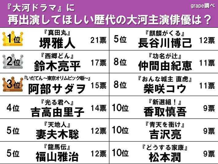 「また大河で演技を見たい」の声が多かった歴代主演俳優　阿部サダヲ・鈴木亮平を超えた１位は？