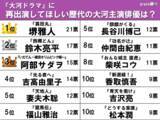 「「また大河で演技を見たい」の声が多かった歴代主演俳優　阿部サダヲ・鈴木亮平を超えた１位は？」の画像2
