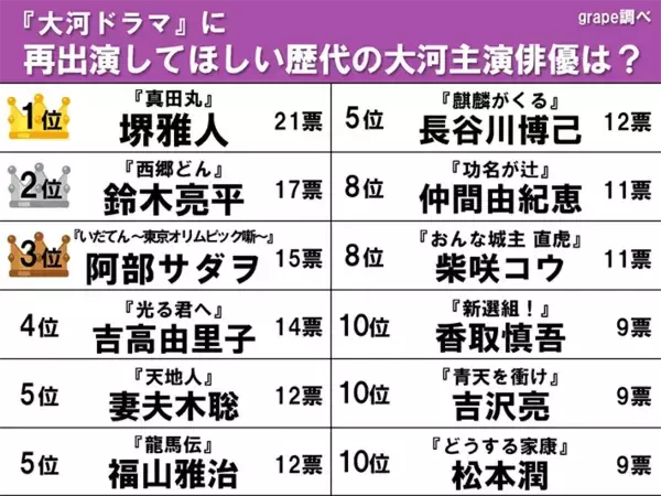 「「また大河で演技を見たい」の声が多かった歴代主演俳優　阿部サダヲ・鈴木亮平を超えた１位は？」の画像