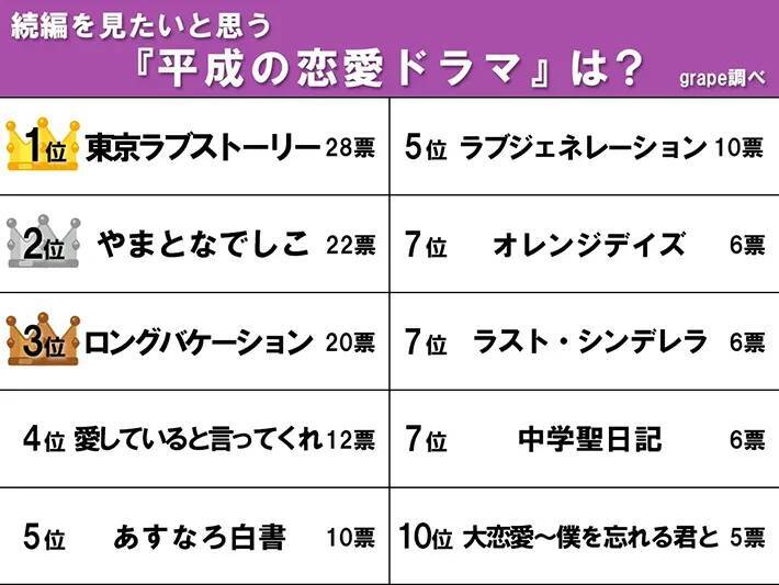 【続編を見たい平成ドラマランキング】 2位は『やまとなでしこ』　1位は社会現象にもなった…