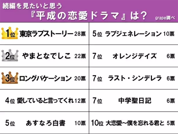 「【続編を見たい平成ドラマランキング】 2位は『やまとなでしこ』　1位は社会現象にもなった…」の画像