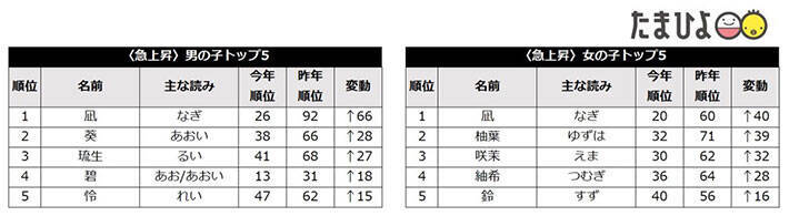 鬼滅の刃 の影響はここにも ２０２０年 赤ちゃんの名前で人気だったのは 年11月日 エキサイトニュース