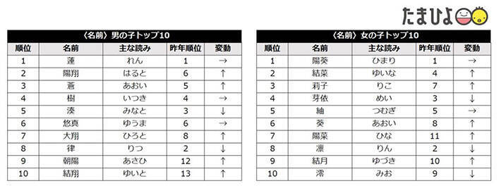 鬼滅の刃 の影響はここにも ２０２０年 赤ちゃんの名前で人気だったのは 年11月日 エキサイトニュース